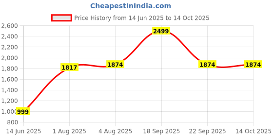 flipkart.com little olive Musical Activity Walker little olive Price History Graph from 14 Jun 2025 to 13 Oct 2025