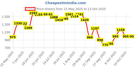 flipkart.com odelee Musical Activity Walker odelee Price History Graph from 15 May 2025 to 12 Oct 2025