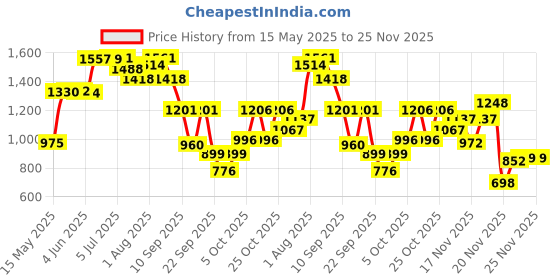 flipkart.com odelee Musical Activity Walker odelee Price History Graph from 15 May 2025 to 25 Nov 2025