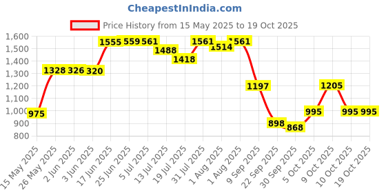 flipkart.com panda creation Musical Activity Walker panda creation Price History Graph from 15 May 2025 to 18 Oct 2025
