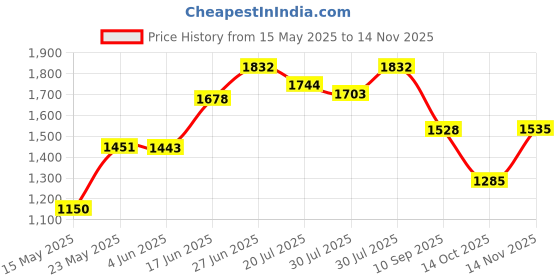 flipkart.com panda creation Musical Activity Walker panda creation Price History Graph from 15 May 2025 to 14 Nov 2025