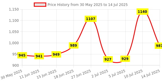 flipkart.com mama luv mee Musical Activity Walker mama luv mee Price History Graph from 30 May 2025 to 14 Jul 2025