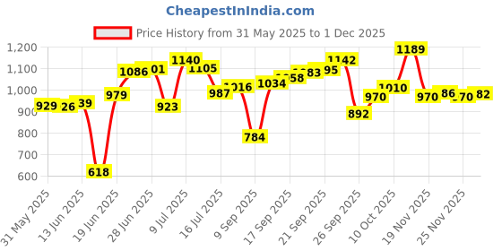 flipkart.com mama luv mee Musical Activity Walker mama luv mee Price History Graph from 31 May 2025 to 1 Dec 2025