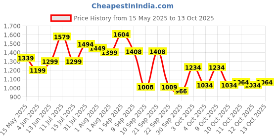 flipkart.com luvlap Musical Activity Walker luvlap Price History Graph from 15 May 2025 to 13 Oct 2025