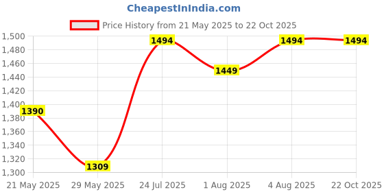 flipkart.com kidbitkart Musical Activity Walker kidbitkart Price History Graph from 21 May 2025 to 22 Oct 2025