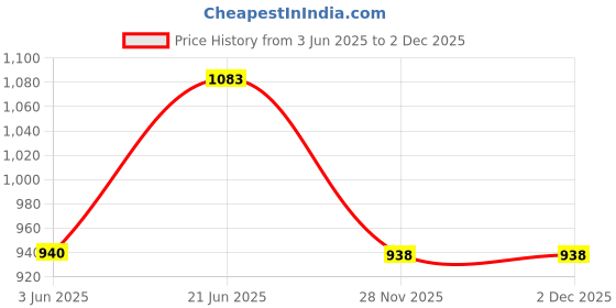 flipkart.com toyshoppee Musical Activity Walker toyshoppee Price History Graph from 3 Jun 2025 to 1 Dec 2025