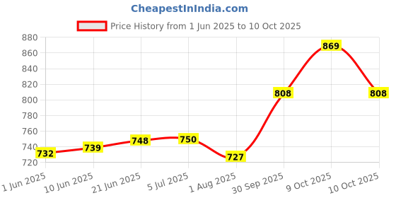 flipkart.com khilorakart Musical Activity Walker khilorakart Price History Graph from 1 Jun 2025 to 10 Oct 2025
