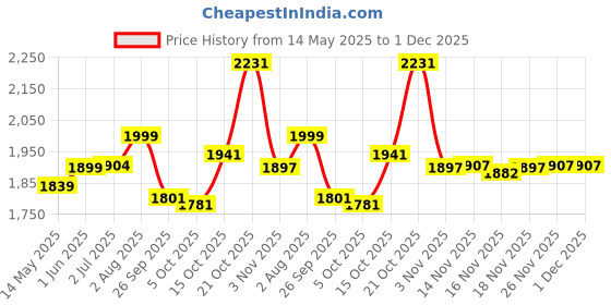 flipkart.com staranddaisy Musical Activity Walker staranddaisy Price History Graph from 14 May 2025 to 30 Nov 2025