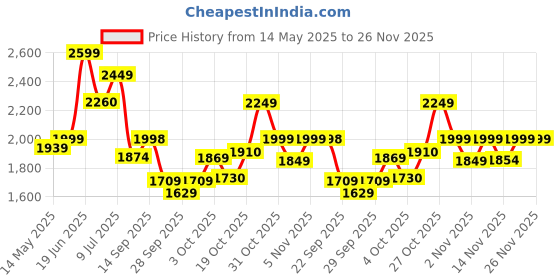 flipkart.com staranddaisy Musical Activity Walker staranddaisy Price History Graph from 14 May 2025 to 25 Nov 2025