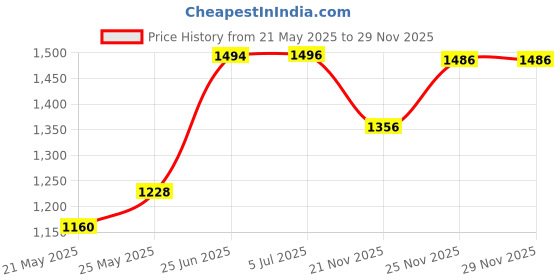 flipkart.com pandaoriginals Musical Activity Walker pandaoriginals Price History Graph from 21 May 2025 to 29 Nov 2025