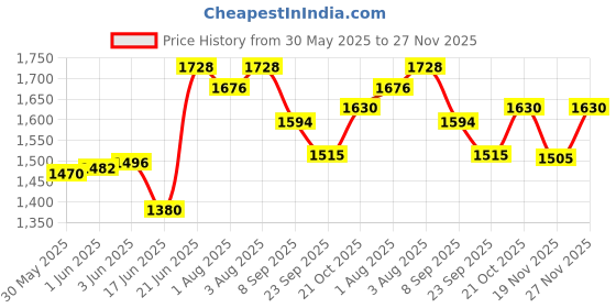 flipkart.com joyride Musical Activity Walker joyride Price History Graph from 30 May 2025 to 27 Nov 2025