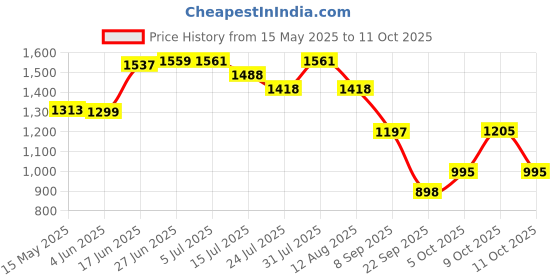 flipkart.com odelee Musical Activity Walker odelee Price History Graph from 15 May 2025 to 11 Oct 2025