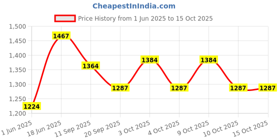 flipkart.com joyride Musical Activity Walker joyride Price History Graph from 1 Jun 2025 to 13 Oct 2025