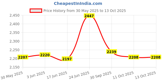 flipkart.com baybee Musical Activity Walker baybee Price History Graph from 30 May 2025 to 13 Oct 2025