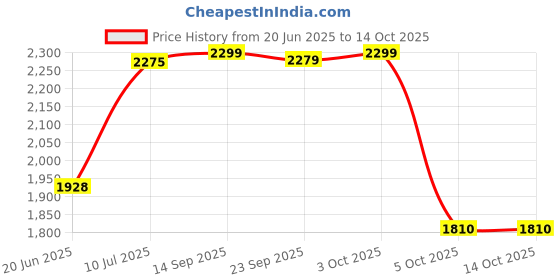 flipkart.com baybee Musical Activity Walker baybee Price History Graph from 20 Jun 2025 to 13 Oct 2025