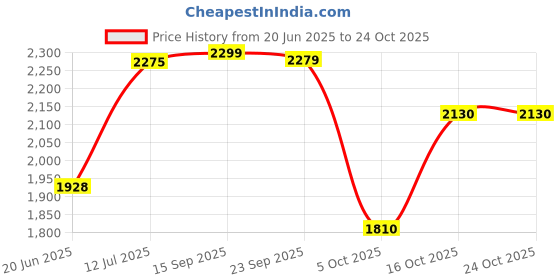 flipkart.com baybee Musical Activity Walker baybee Price History Graph from 20 Jun 2025 to 24 Oct 2025