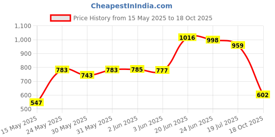 flipkart.com panda creation Musical Activity Walker panda creation Price History Graph from 15 May 2025 to 18 Oct 2025
