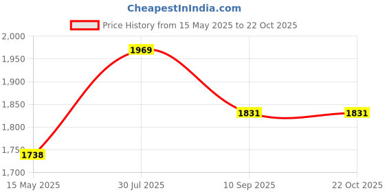 flipkart.com ankur creation Musical Activity Walker ankur creation Price History Graph from 15 May 2025 to 21 Oct 2025