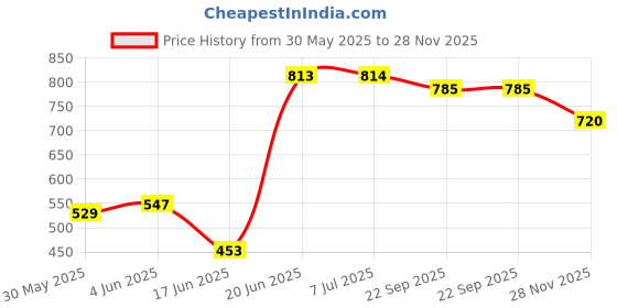 flipkart.com avani metrobuzz Musical Activity Walker avani metrobuzz Price History Graph from 30 May 2025 to 28 Nov 2025