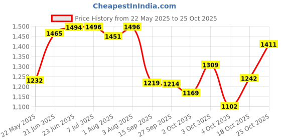 flipkart.com pandaoriginals Musical Activity Walker pandaoriginals Price History Graph from 22 May 2025 to 25 Oct 2025
