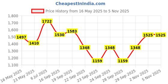 flipkart.com panda creation Musical Activity Walker panda creation Price History Graph from 16 May 2025 to 4 Nov 2025