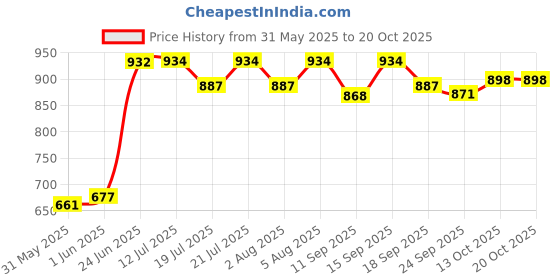 flipkart.com qbik Musical Activity Walker qbik Price History Graph from 31 May 2025 to 19 Oct 2025