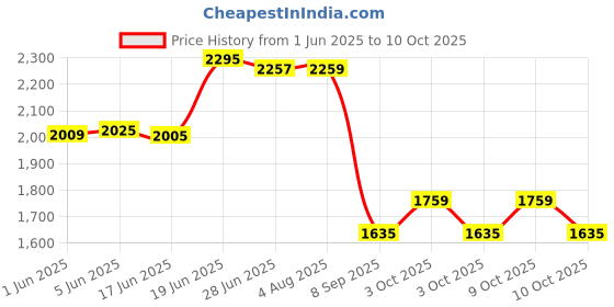 flipkart.com joyride Musical Activity Walker joyride Price History Graph from 1 Jun 2025 to 10 Oct 2025