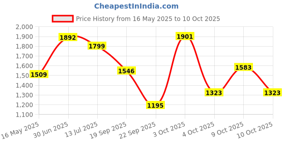 flipkart.com odelee Musical Activity Walker odelee Price History Graph from 16 May 2025 to 10 Oct 2025