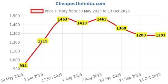 flipkart.com joyride Musical Activity Walker joyride Price History Graph from 30 May 2025 to 12 Oct 2025
