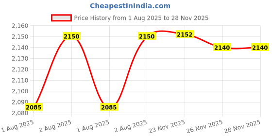 flipkart.com maanit Musical Activity Walker maanit Price History Graph from 1 Aug 2025 to 28 Nov 2025