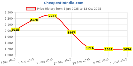 flipkart.com baybee Musical Activity Walker baybee Price History Graph from 5 Jun 2025 to 13 Oct 2025