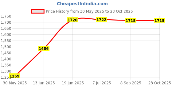flipkart.com pandaoriginals Musical Activity Walker pandaoriginals Price History Graph from 30 May 2025 to 23 Oct 2025