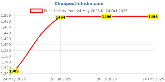 flipkart.com pandaoriginals Musical Activity Walker pandaoriginals Price History Graph from 24 May 2025 to 23 Oct 2025