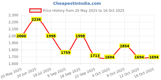 flipkart.com baybee Musical Activity Walker baybee Price History Graph from 20 May 2025 to 12 Oct 2025