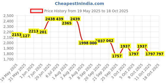 flipkart.com baybee Musical Activity Walker baybee Price History Graph from 19 May 2025 to 18 Oct 2025