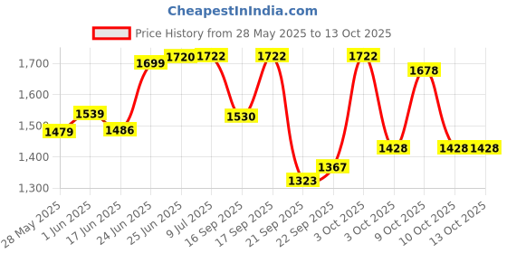 flipkart.com panda Musical Activity Walker panda Price History Graph from 28 May 2025 to 13 Oct 2025