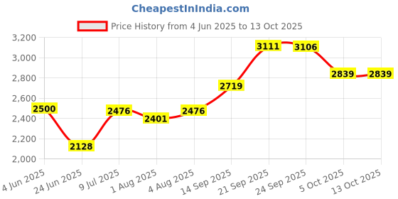 flipkart.com baybee Musical Activity Walker baybee Price History Graph from 4 Jun 2025 to 12 Oct 2025