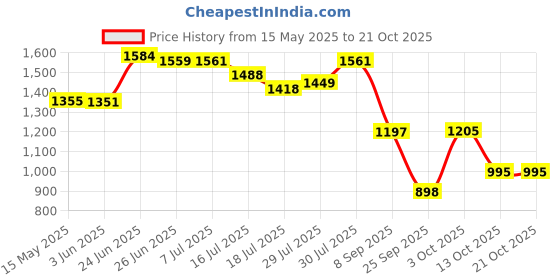 flipkart.com odelee Musical Activity Walker odelee Price History Graph from 15 May 2025 to 19 Oct 2025
