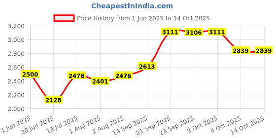 flipkart.com baybee Musical Activity Walker baybee Price History Graph from 1 Jun 2025 to 14 Oct 2025