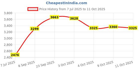 flipkart.com baybee Musical Activity Walker baybee Price History Graph from 7 Jul 2025 to 11 Oct 2025