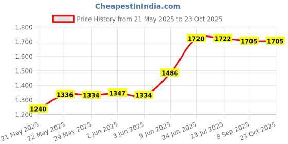 flipkart.com pandaoriginals Musical Activity Walker pandaoriginals Price History Graph from 21 May 2025 to 23 Oct 2025