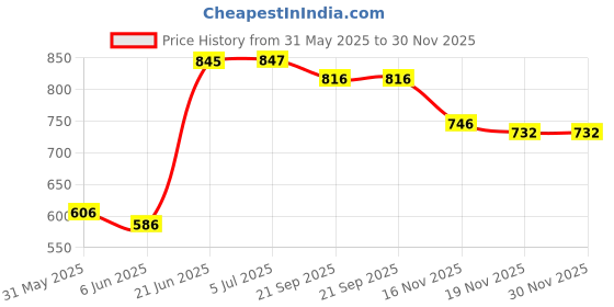 flipkart.com maanit Musical Activity Walker maanit Price History Graph from 31 May 2025 to 30 Nov 2025
