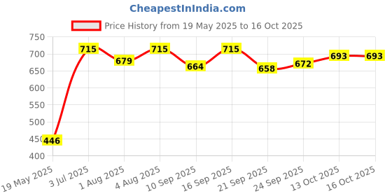 flipkart.com clora Musical Activity Walker clora Price History Graph from 19 May 2025 to 13 Oct 2025