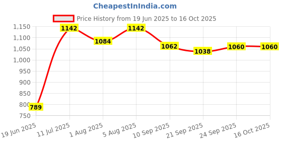 flipkart.com clora Musical Activity Walker clora Price History Graph from 19 Jun 2025 to 16 Oct 2025