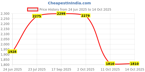 flipkart.com baybee Musical Activity Walker baybee Price History Graph from 24 Jun 2025 to 13 Oct 2025