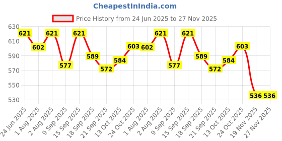 flipkart.com woxwel Musical Activity Walker woxwel Price History Graph from 24 Jun 2025 to 27 Nov 2025