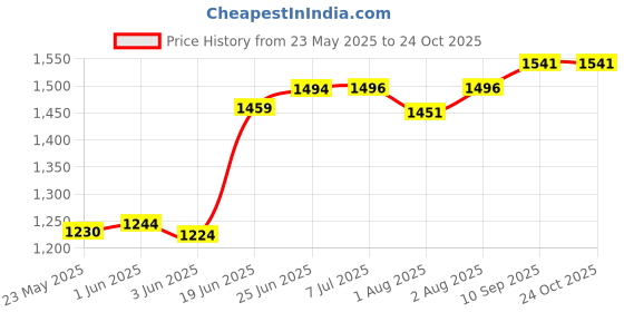 flipkart.com pandaoriginals Musical Activity Walker pandaoriginals Price History Graph from 23 May 2025 to 23 Oct 2025