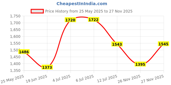 flipkart.com pandaoriginals Musical Activity Walker pandaoriginals Price History Graph from 25 May 2025 to 27 Nov 2025