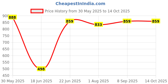 flipkart.com maanit Musical Activity Walker maanit Price History Graph from 30 May 2025 to 14 Oct 2025