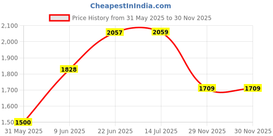 flipkart.com joyride Musical Activity Walker joyride Price History Graph from 31 May 2025 to 30 Nov 2025